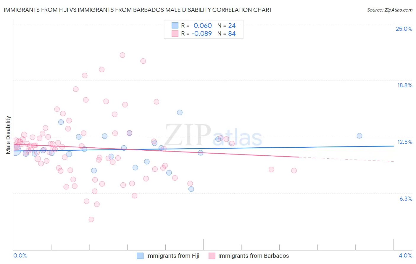 Immigrants from Fiji vs Immigrants from Barbados Male Disability