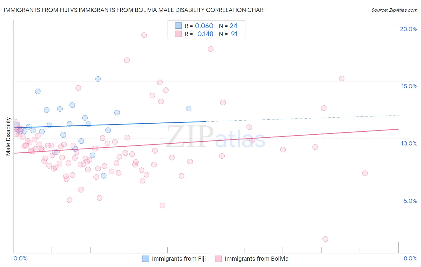 Immigrants from Fiji vs Immigrants from Bolivia Male Disability