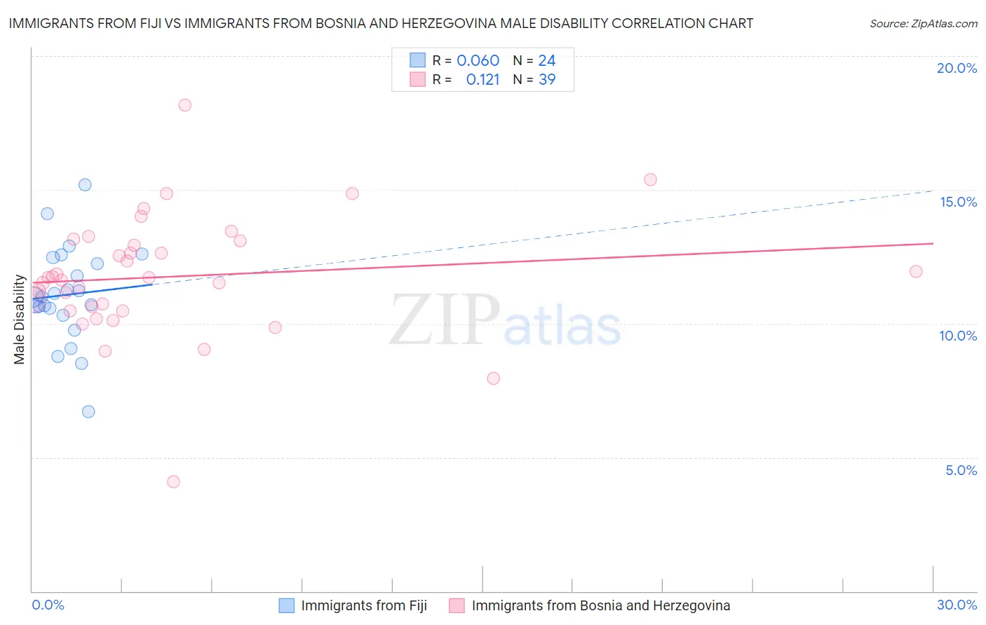 Immigrants from Fiji vs Immigrants from Bosnia and Herzegovina Male Disability