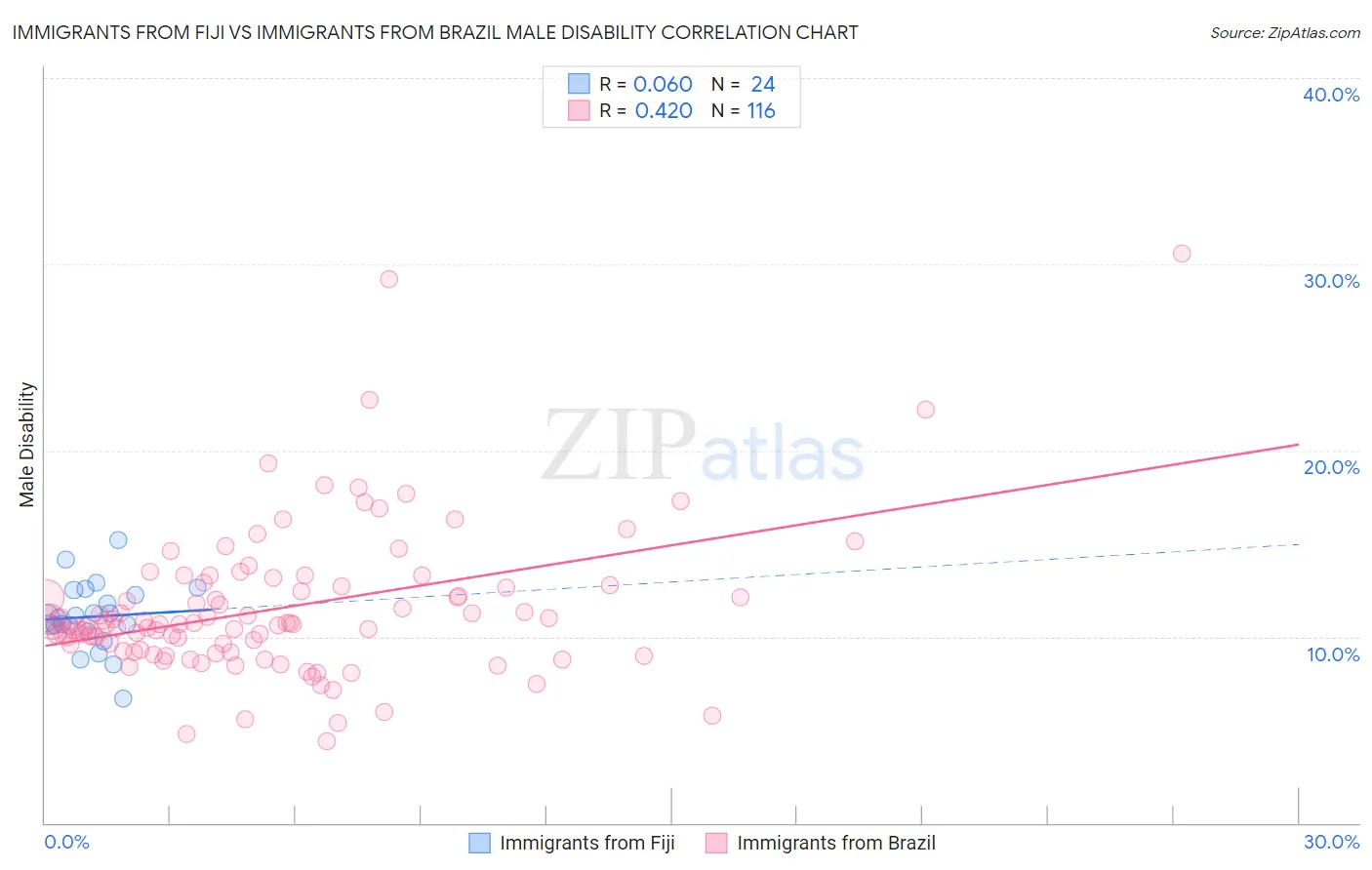 Immigrants from Fiji vs Immigrants from Brazil Male Disability