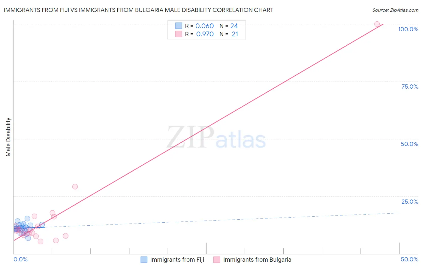 Immigrants from Fiji vs Immigrants from Bulgaria Male Disability