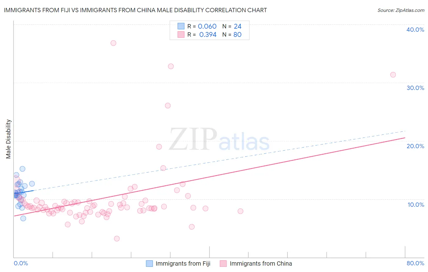 Immigrants from Fiji vs Immigrants from China Male Disability