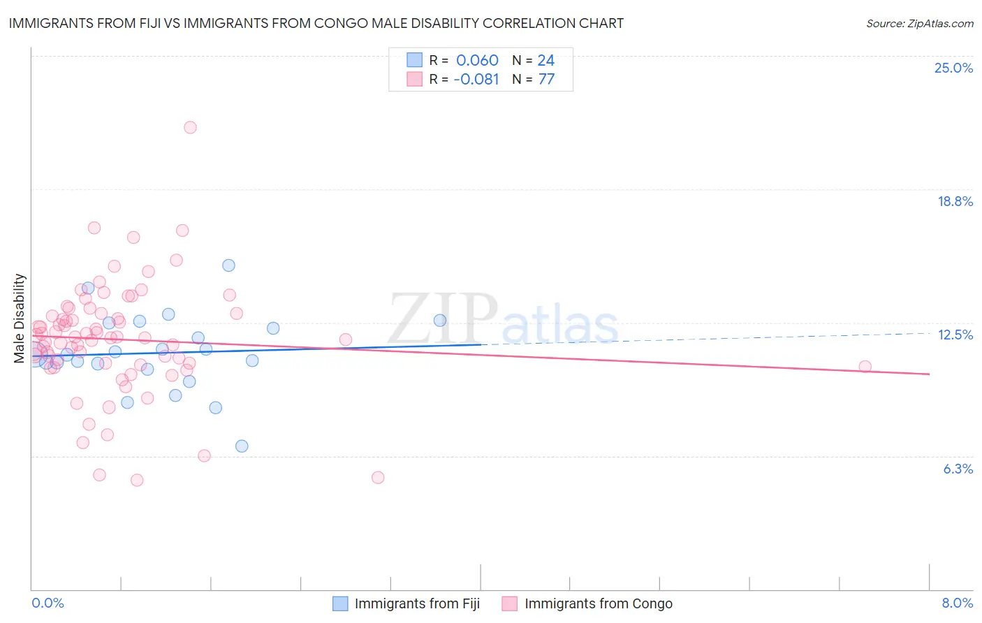 Immigrants from Fiji vs Immigrants from Congo Male Disability