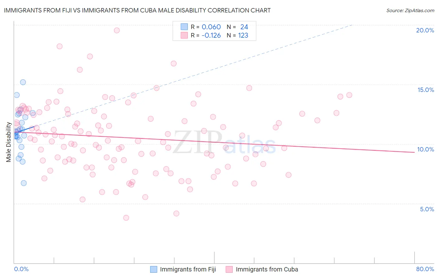 Immigrants from Fiji vs Immigrants from Cuba Male Disability