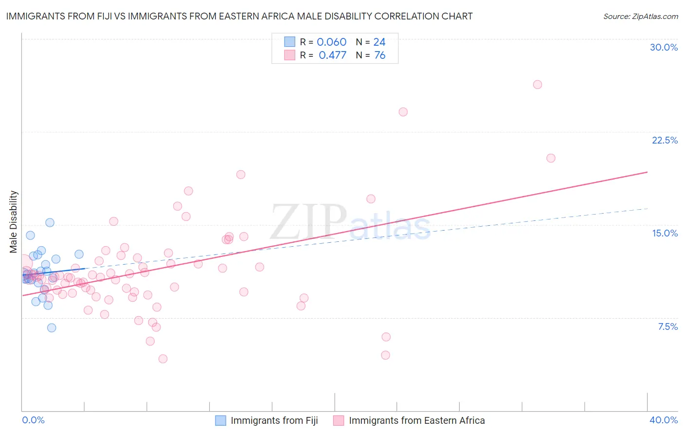 Immigrants from Fiji vs Immigrants from Eastern Africa Male Disability