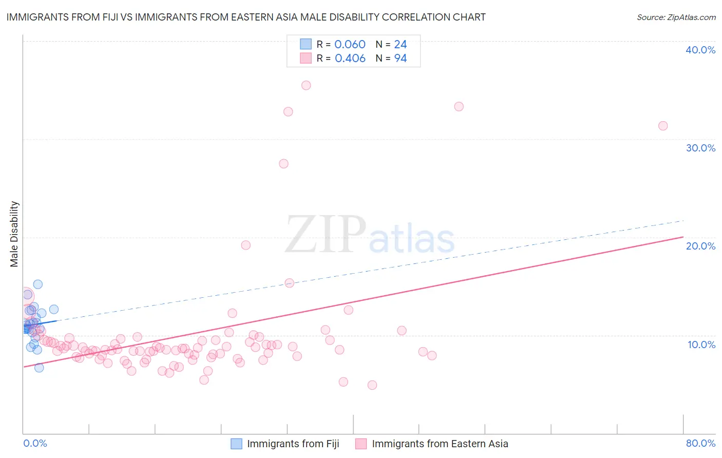 Immigrants from Fiji vs Immigrants from Eastern Asia Male Disability