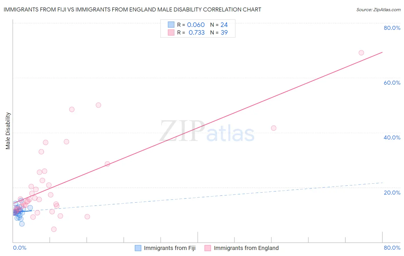 Immigrants from Fiji vs Immigrants from England Male Disability