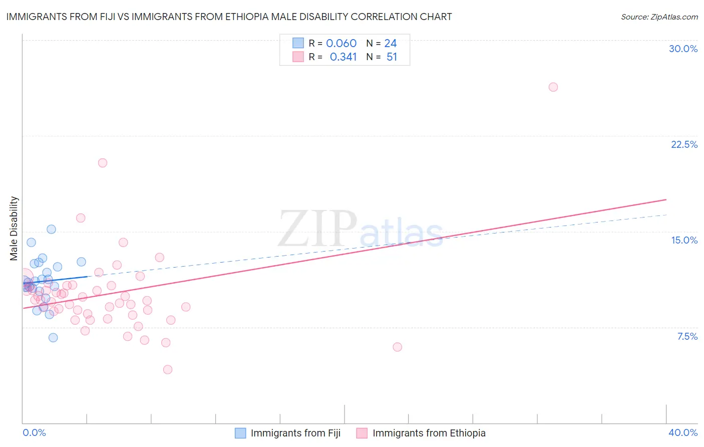 Immigrants from Fiji vs Immigrants from Ethiopia Male Disability