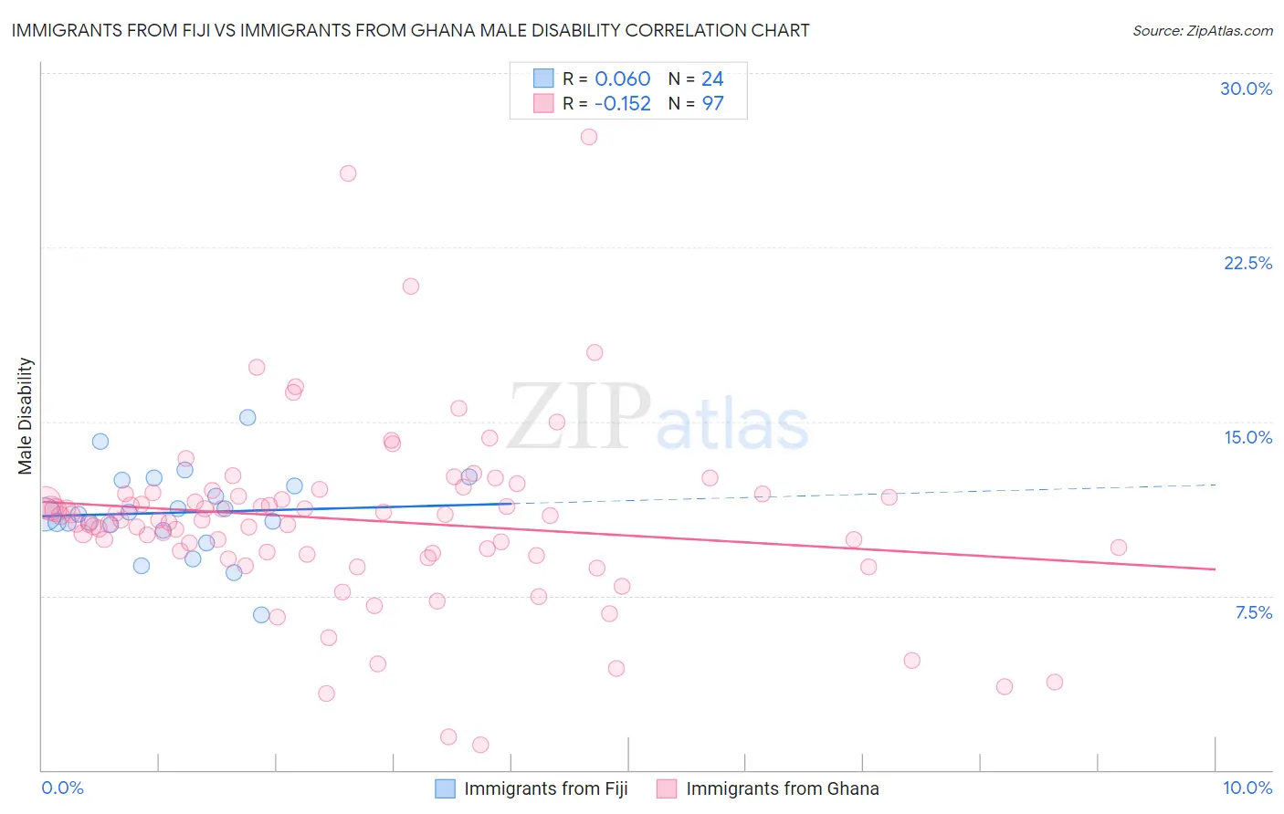 Immigrants from Fiji vs Immigrants from Ghana Male Disability