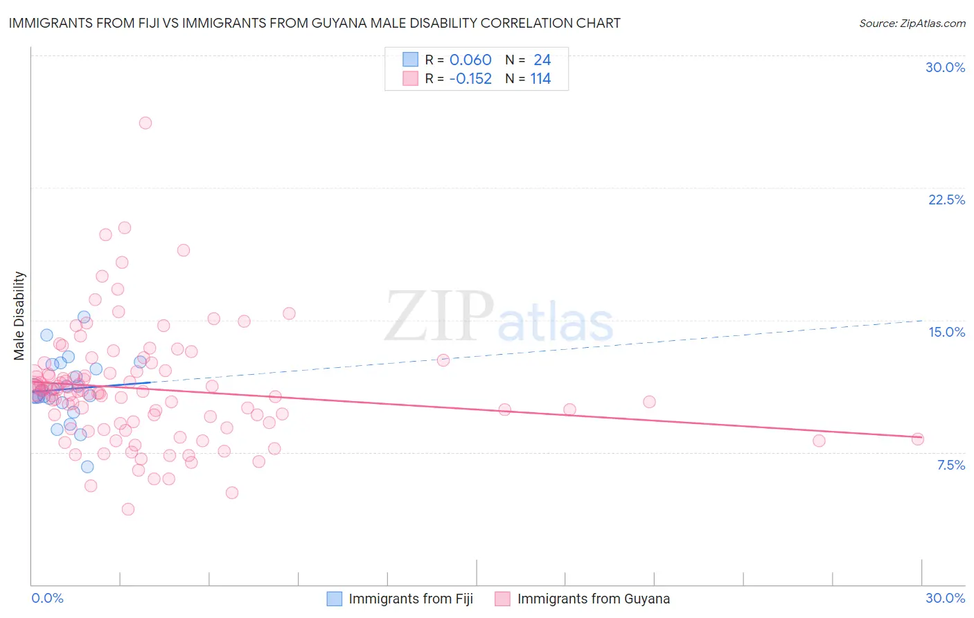 Immigrants from Fiji vs Immigrants from Guyana Male Disability