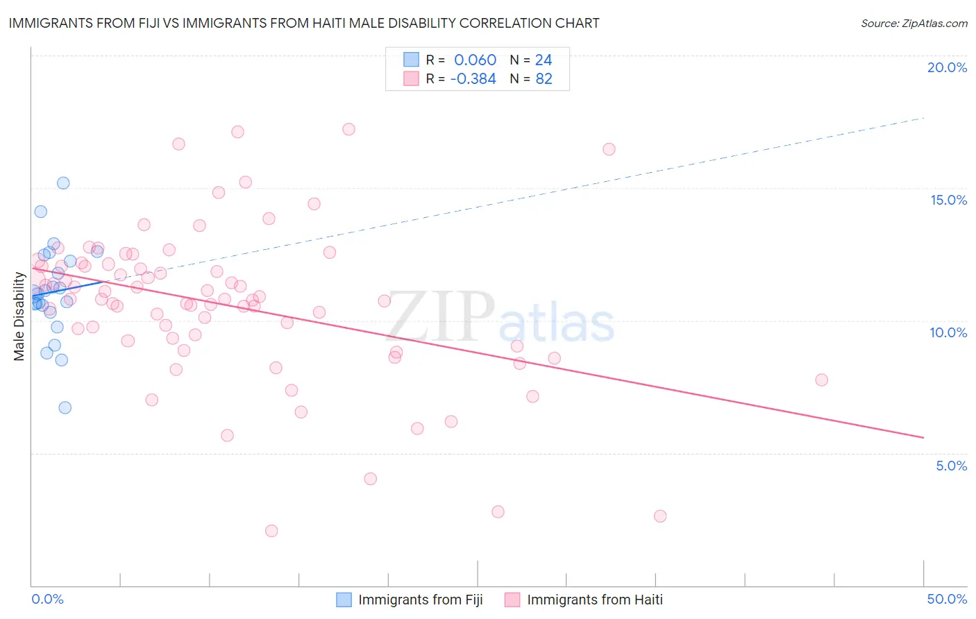 Immigrants from Fiji vs Immigrants from Haiti Male Disability