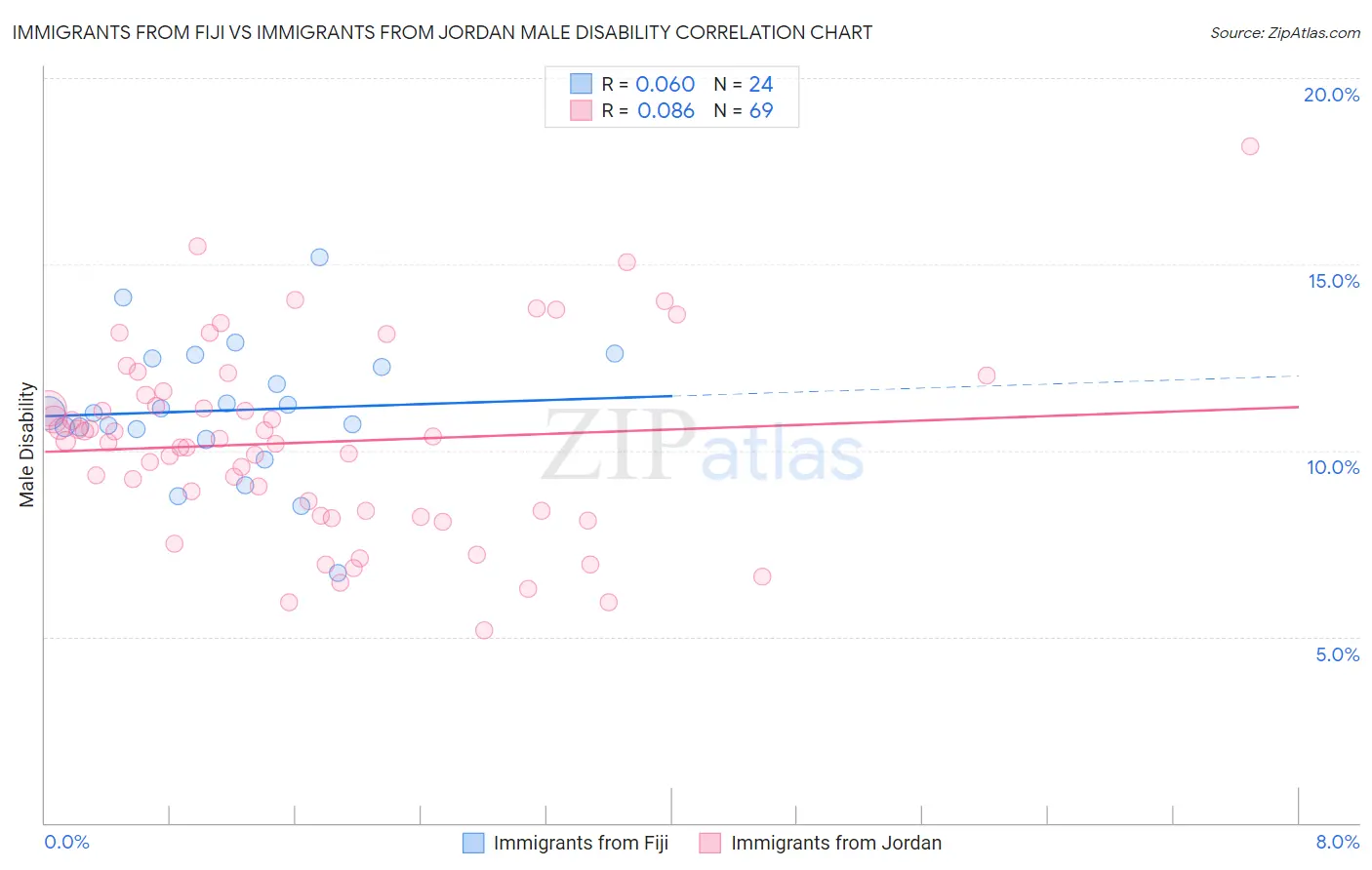 Immigrants from Fiji vs Immigrants from Jordan Male Disability