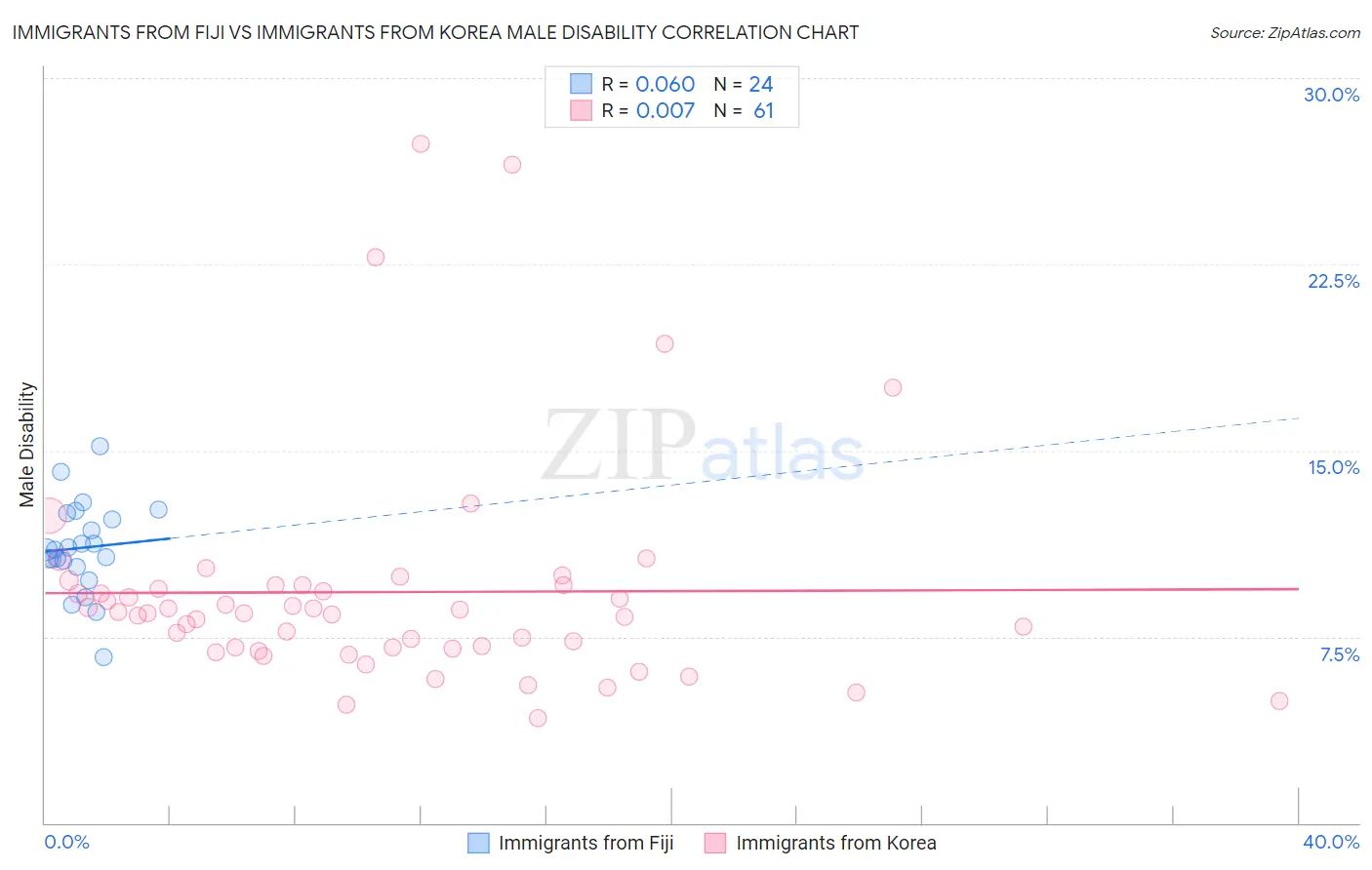 Immigrants from Fiji vs Immigrants from Korea Male Disability