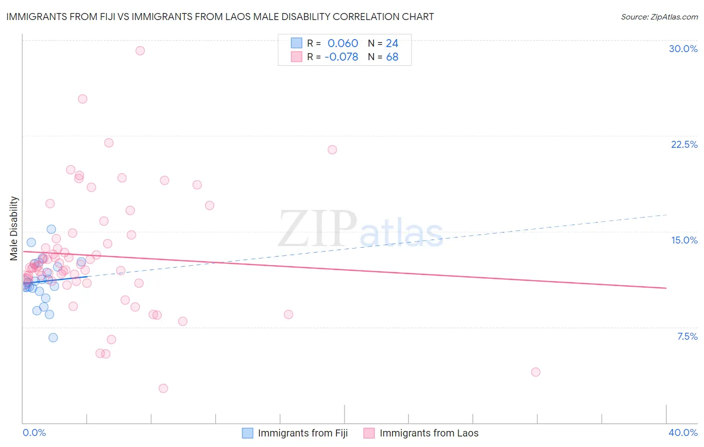 Immigrants from Fiji vs Immigrants from Laos Male Disability