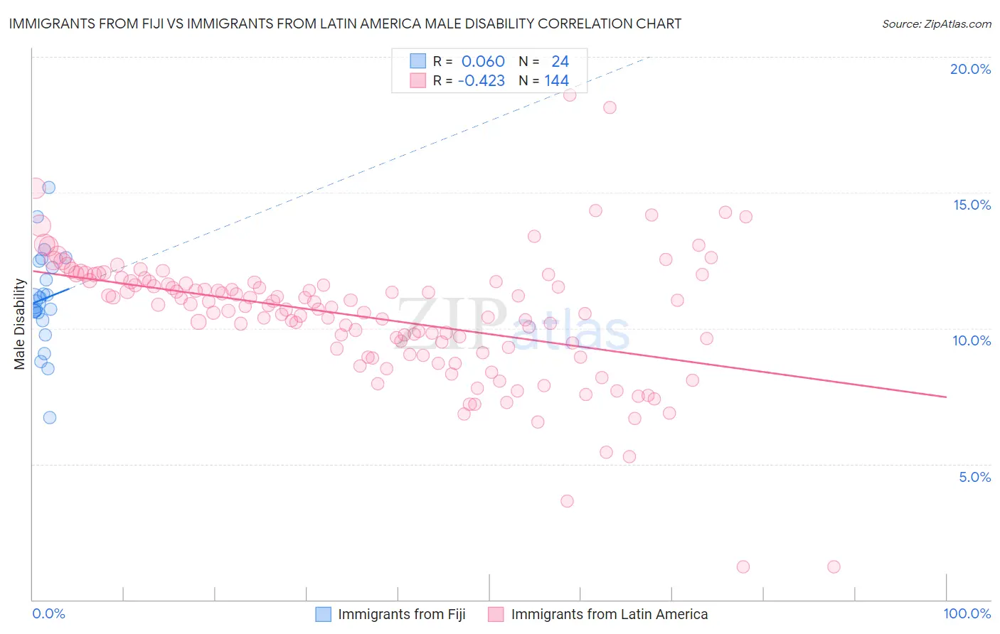 Immigrants from Fiji vs Immigrants from Latin America Male Disability