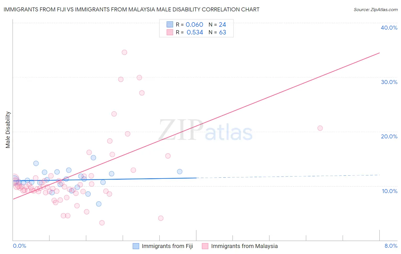 Immigrants from Fiji vs Immigrants from Malaysia Male Disability