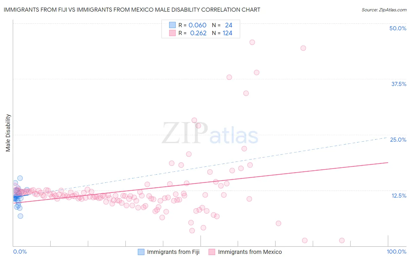 Immigrants from Fiji vs Immigrants from Mexico Male Disability