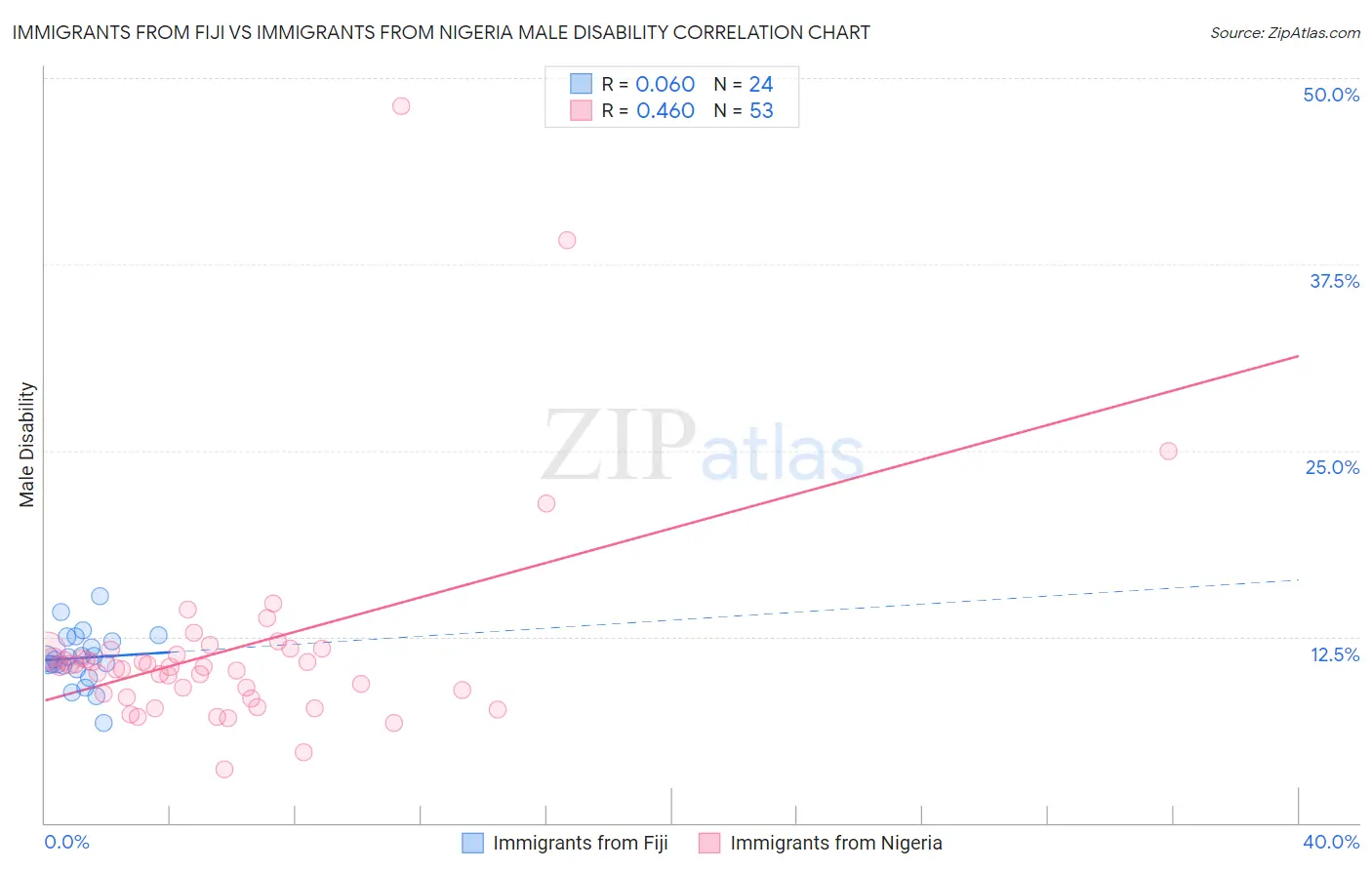 Immigrants from Fiji vs Immigrants from Nigeria Male Disability