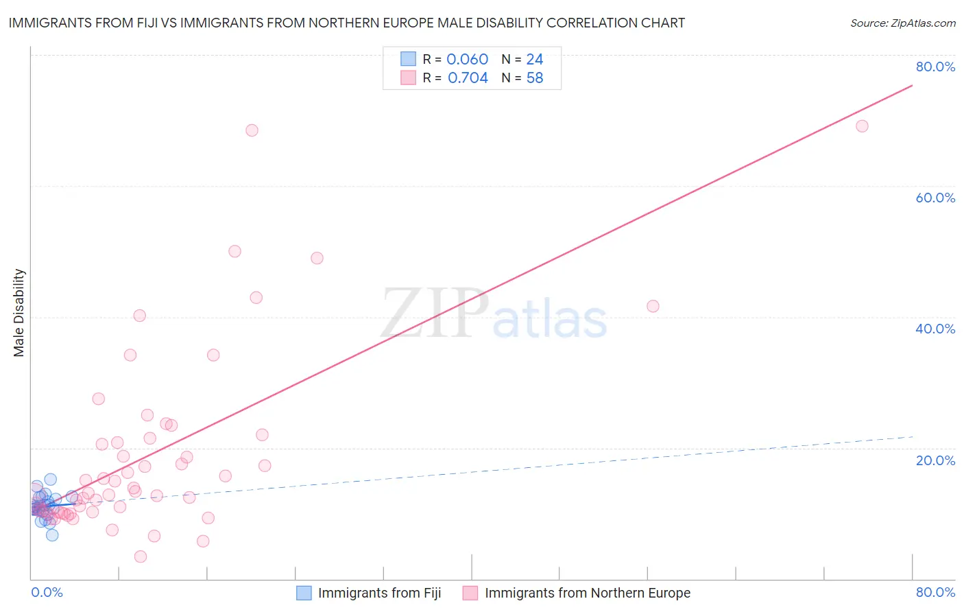 Immigrants from Fiji vs Immigrants from Northern Europe Male Disability