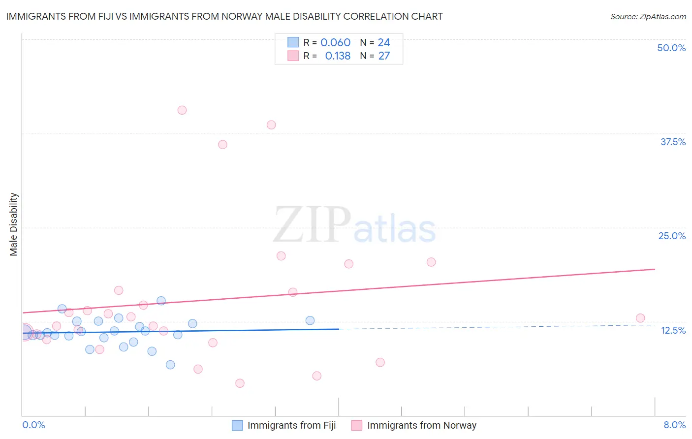 Immigrants from Fiji vs Immigrants from Norway Male Disability