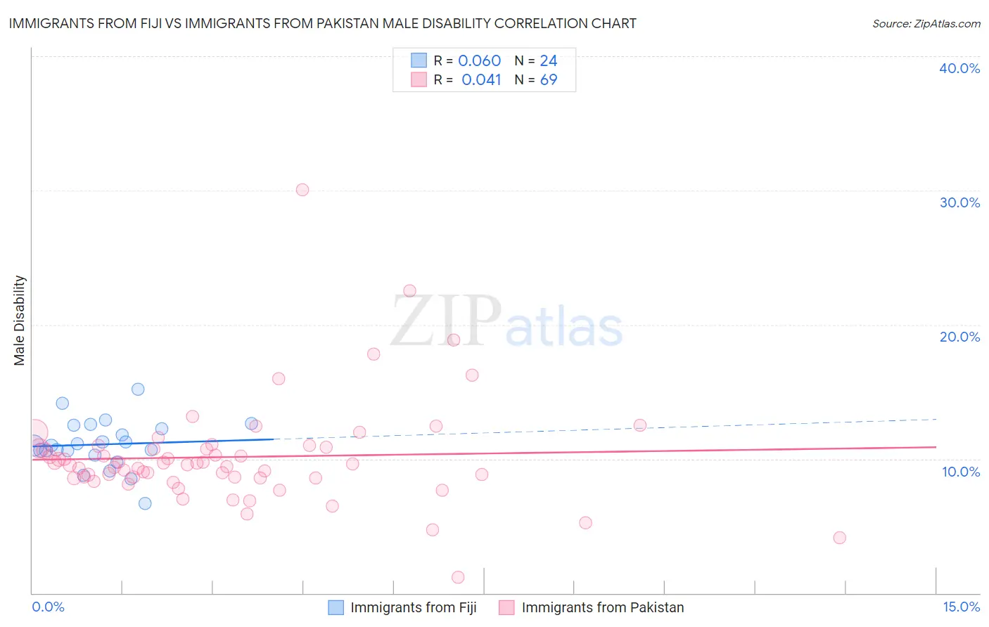 Immigrants from Fiji vs Immigrants from Pakistan Male Disability