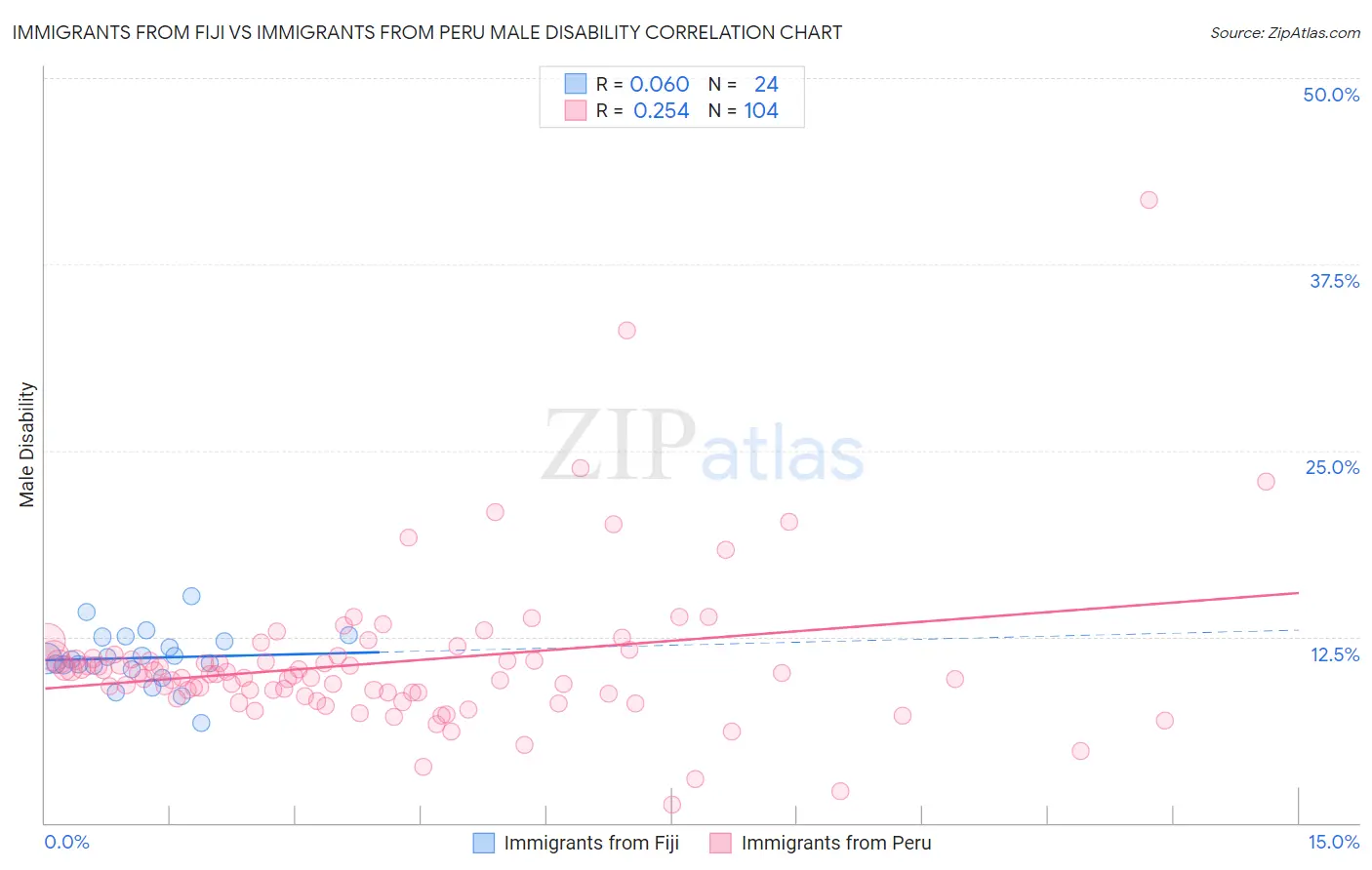 Immigrants from Fiji vs Immigrants from Peru Male Disability