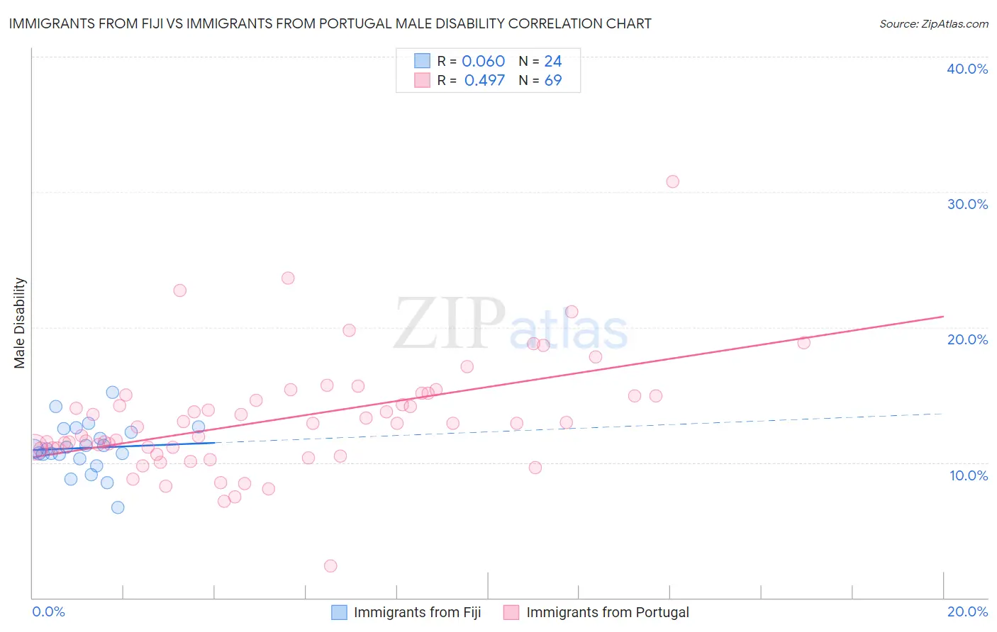 Immigrants from Fiji vs Immigrants from Portugal Male Disability
