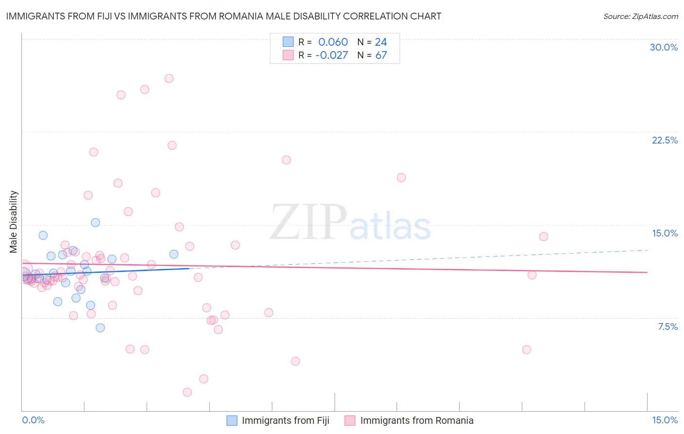 Immigrants from Fiji vs Immigrants from Romania Male Disability