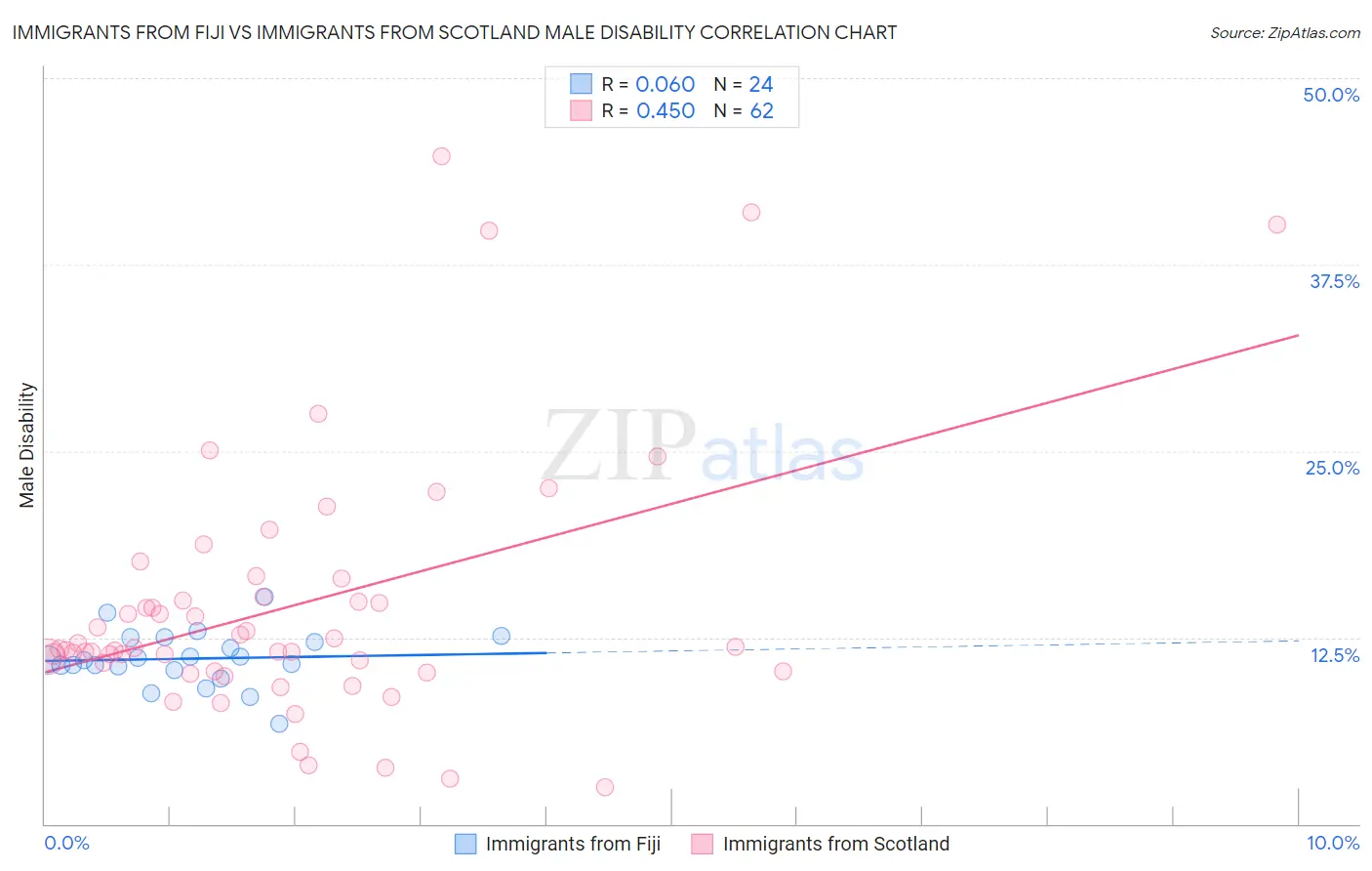 Immigrants from Fiji vs Immigrants from Scotland Male Disability