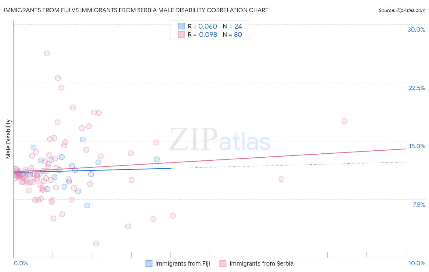 Immigrants from Fiji vs Immigrants from Serbia Male Disability