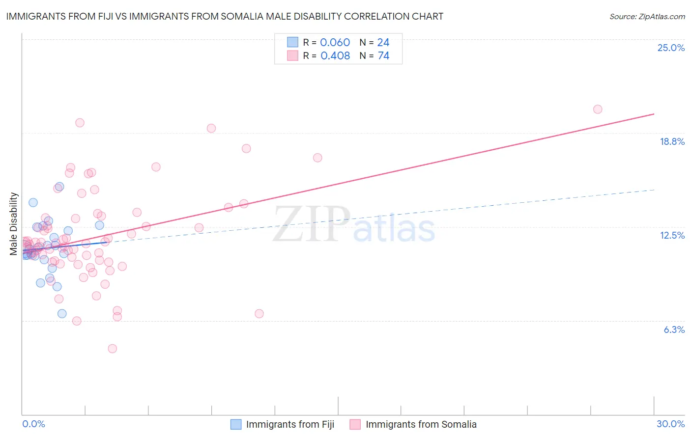 Immigrants from Fiji vs Immigrants from Somalia Male Disability