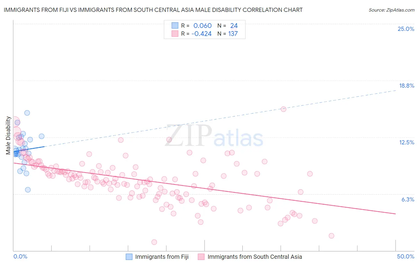 Immigrants from Fiji vs Immigrants from South Central Asia Male Disability