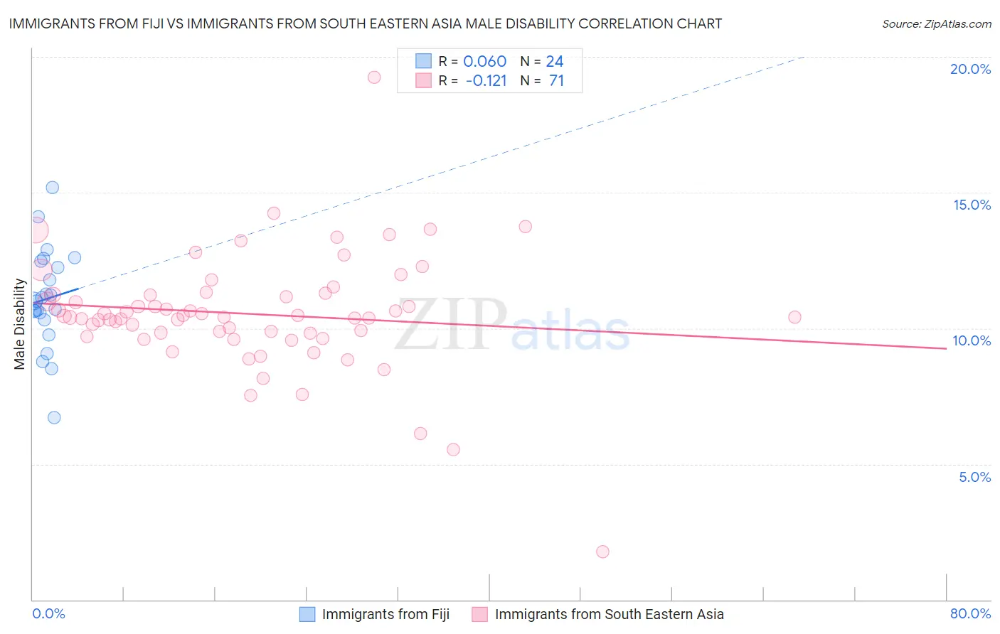 Immigrants from Fiji vs Immigrants from South Eastern Asia Male Disability