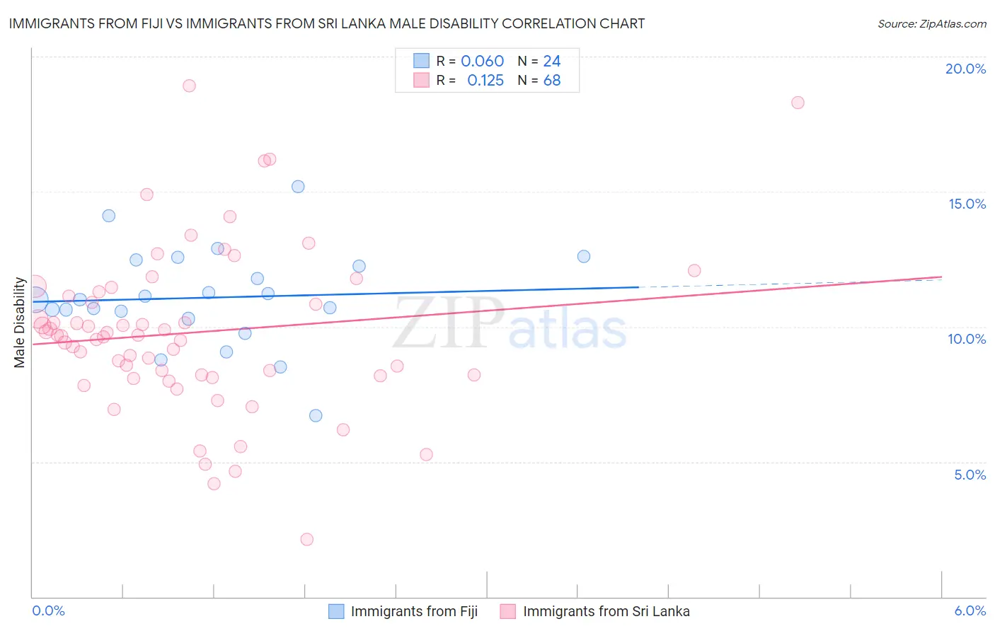 Immigrants from Fiji vs Immigrants from Sri Lanka Male Disability