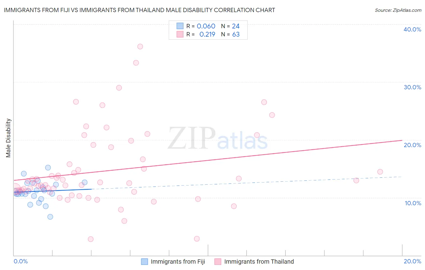 Immigrants from Fiji vs Immigrants from Thailand Male Disability