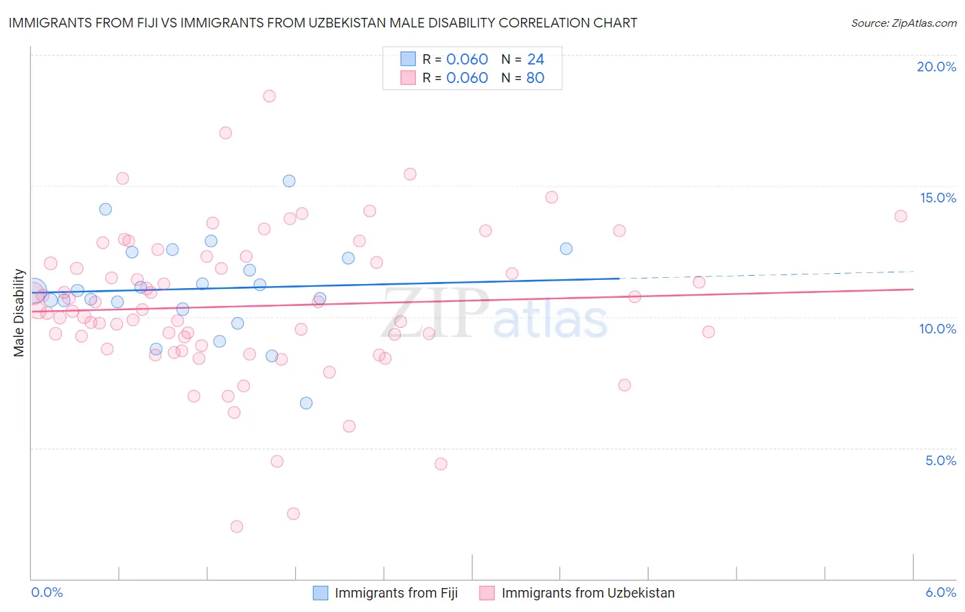 Immigrants from Fiji vs Immigrants from Uzbekistan Male Disability