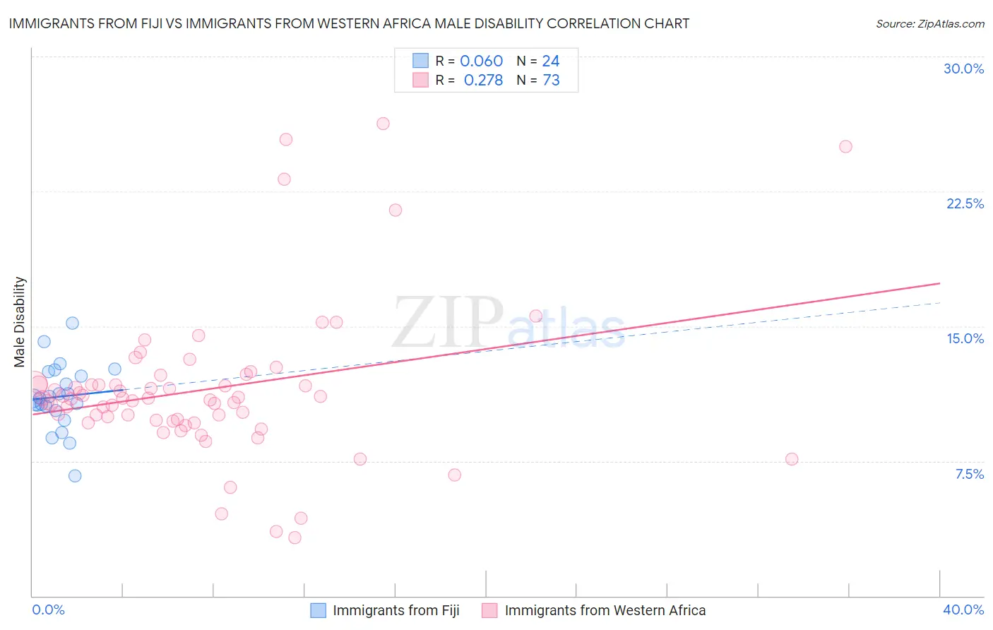 Immigrants from Fiji vs Immigrants from Western Africa Male Disability