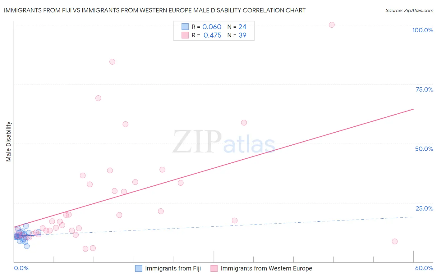 Immigrants from Fiji vs Immigrants from Western Europe Male Disability