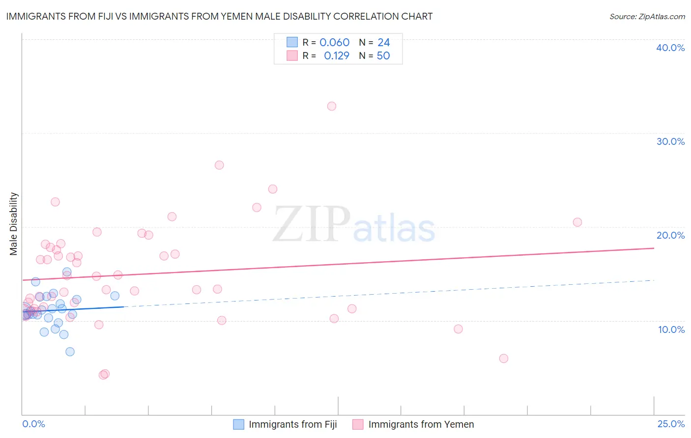 Immigrants from Fiji vs Immigrants from Yemen Male Disability