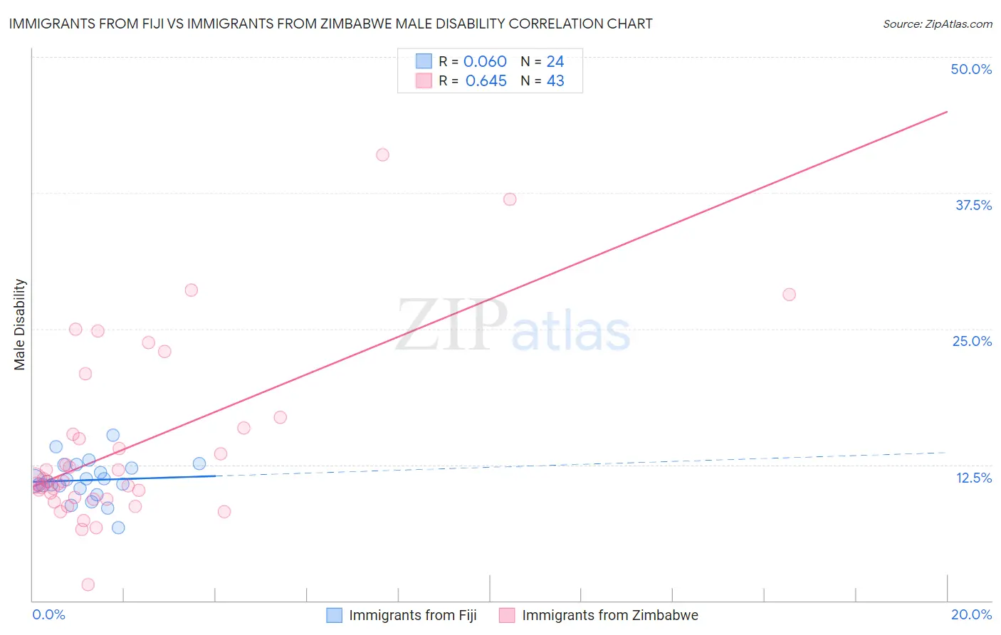 Immigrants from Fiji vs Immigrants from Zimbabwe Male Disability