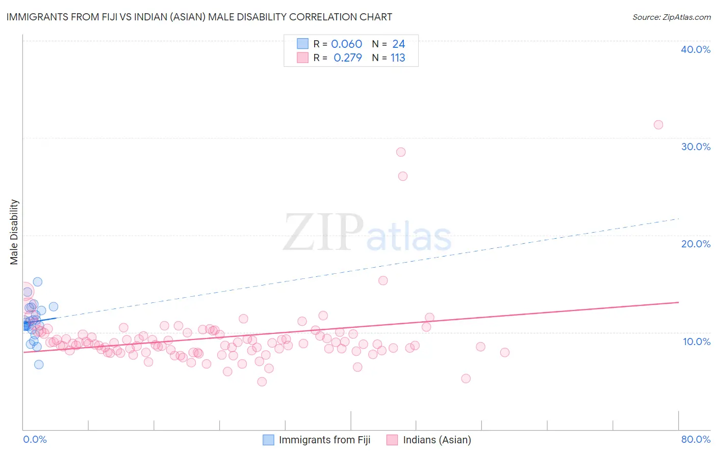 Immigrants from Fiji vs Indian (Asian) Male Disability