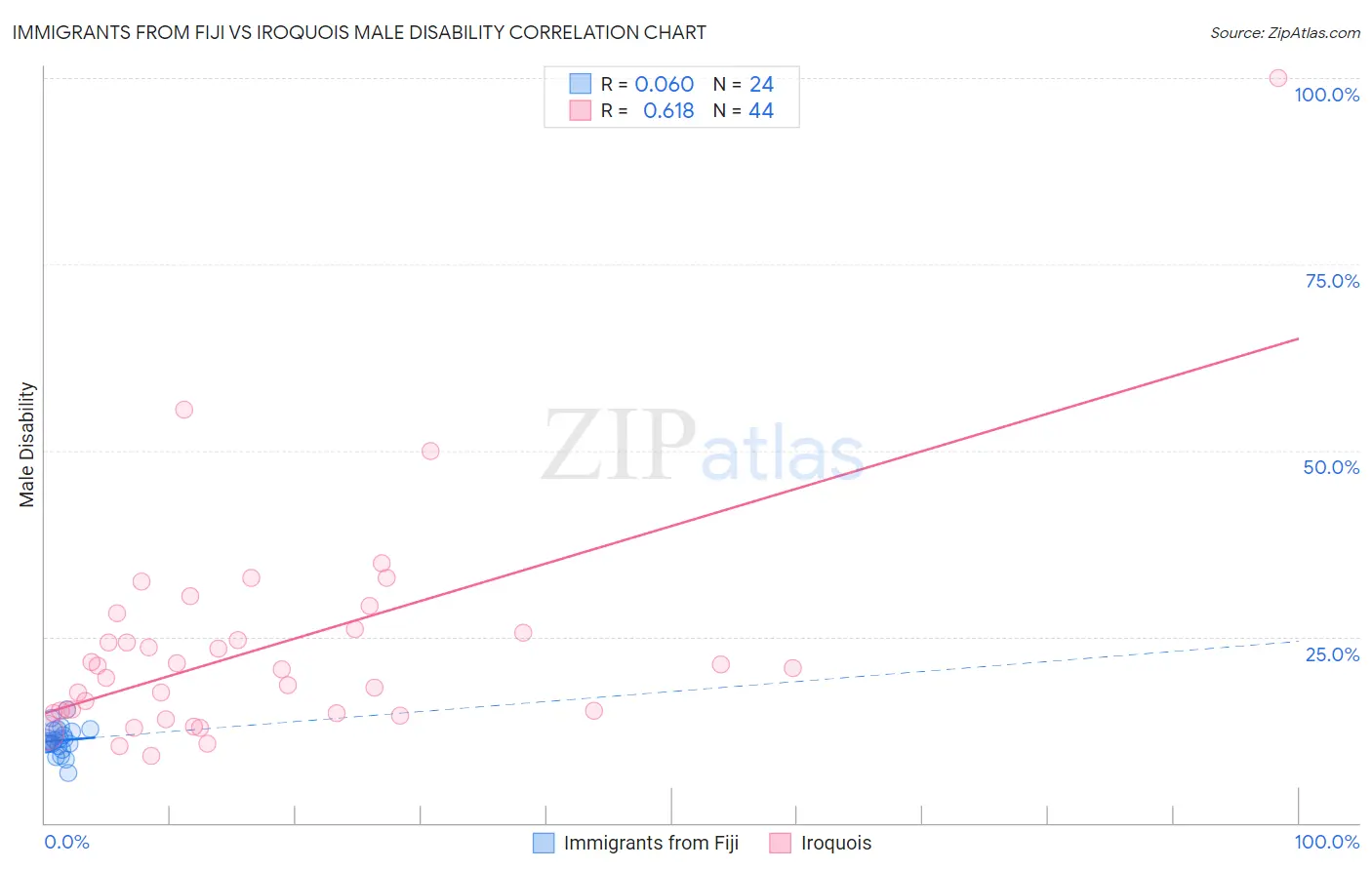 Immigrants from Fiji vs Iroquois Male Disability