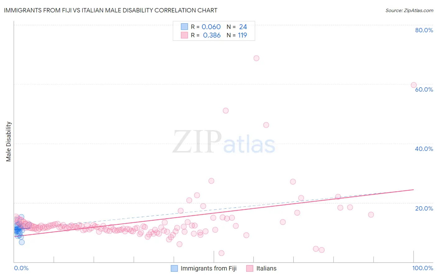 Immigrants from Fiji vs Italian Male Disability