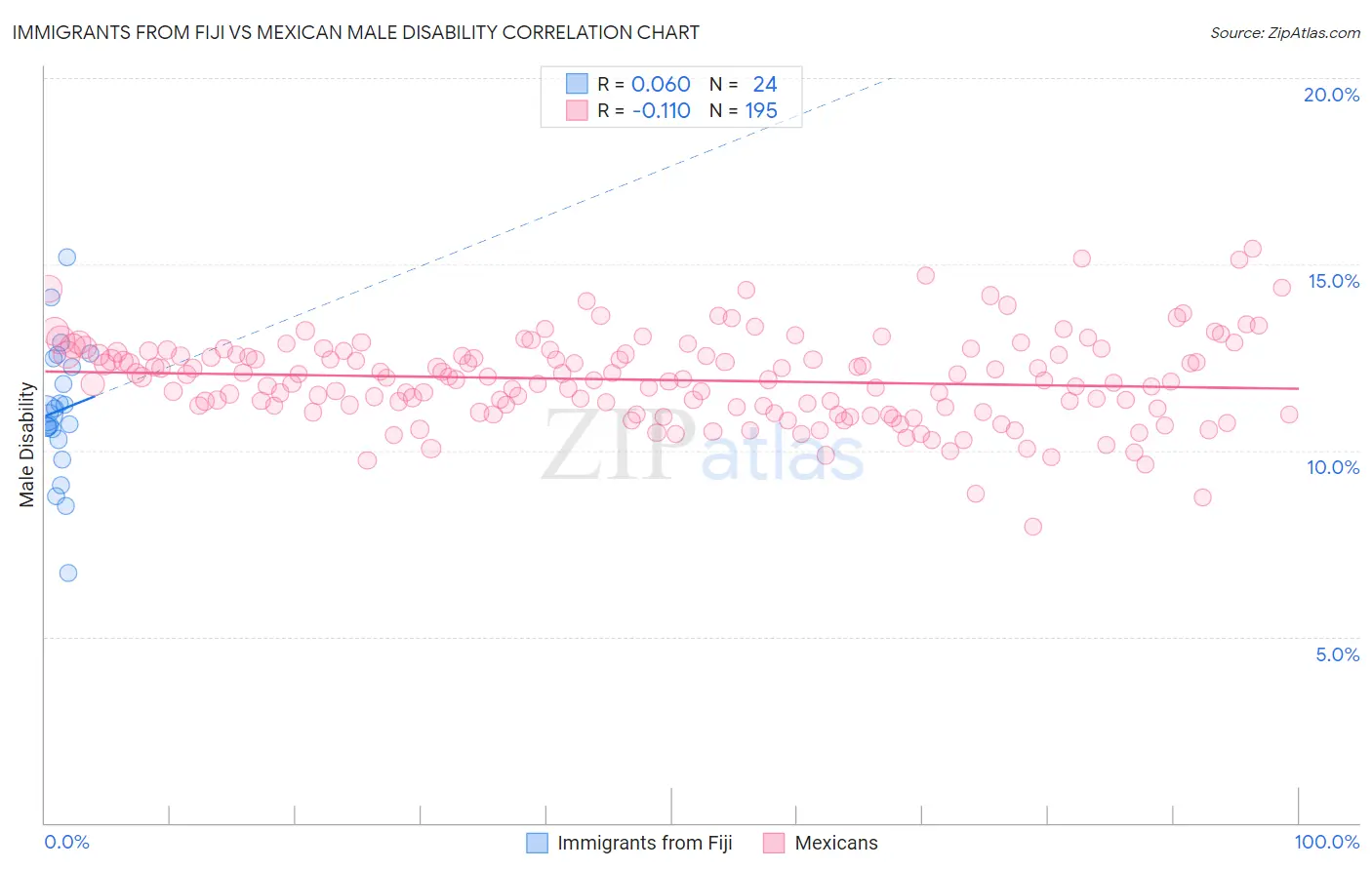 Immigrants from Fiji vs Mexican Male Disability