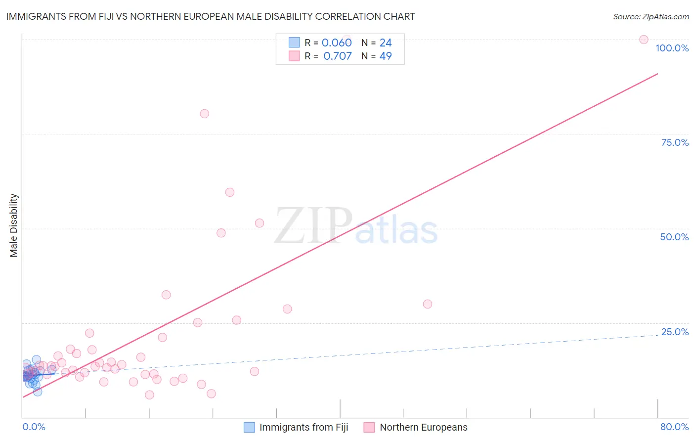 Immigrants from Fiji vs Northern European Male Disability