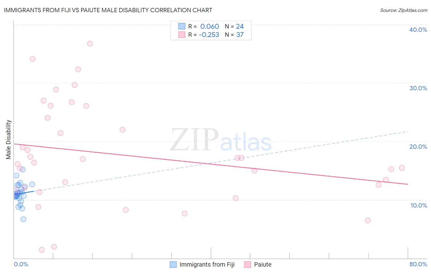 Immigrants from Fiji vs Paiute Male Disability