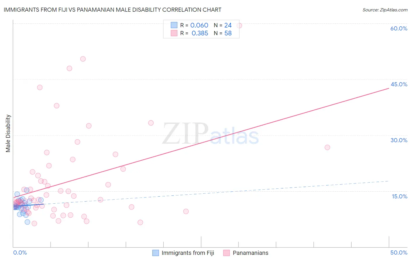 Immigrants from Fiji vs Panamanian Male Disability