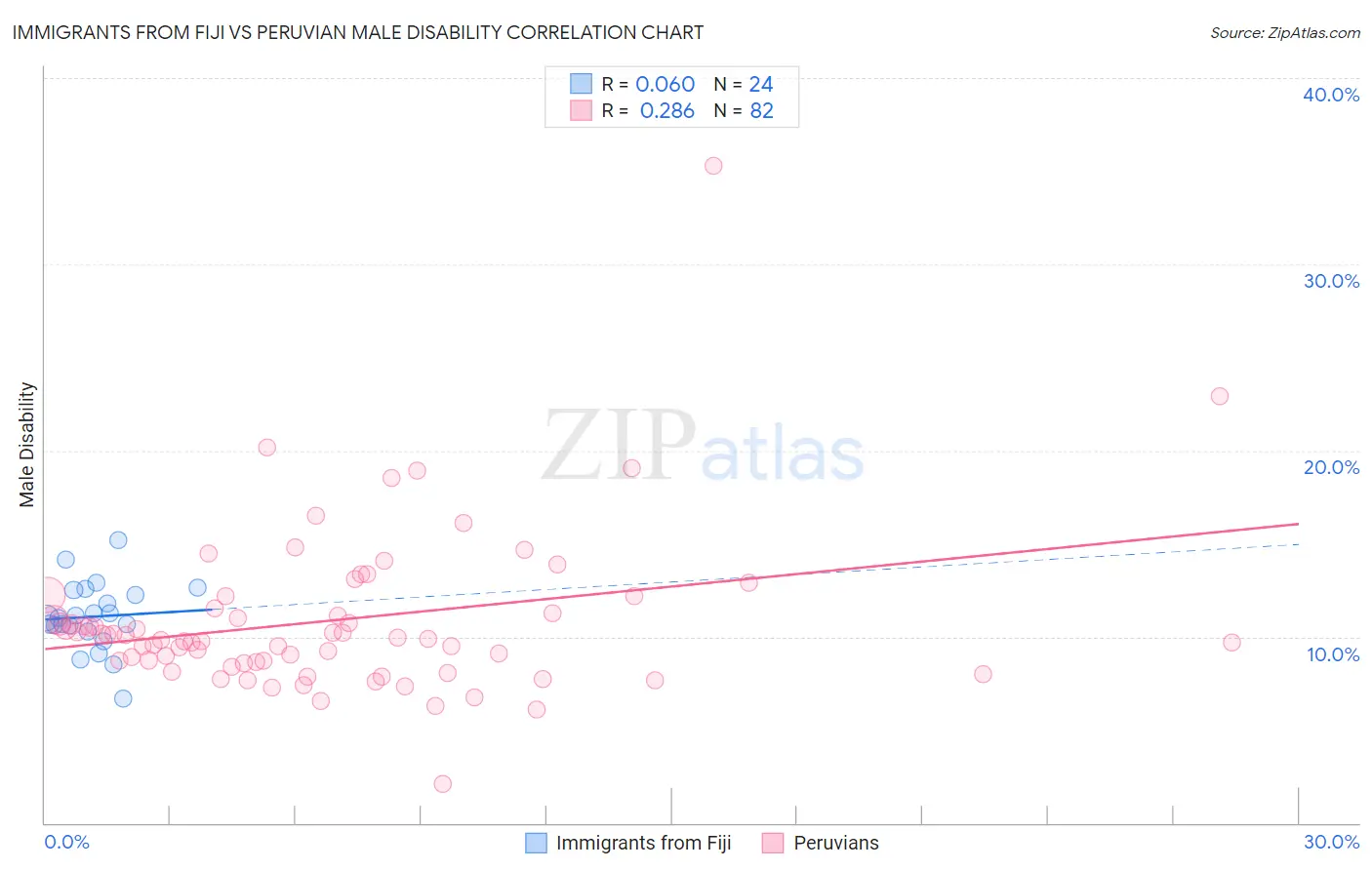 Immigrants from Fiji vs Peruvian Male Disability