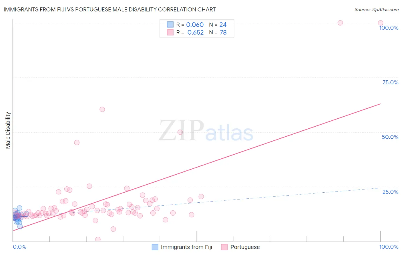 Immigrants from Fiji vs Portuguese Male Disability