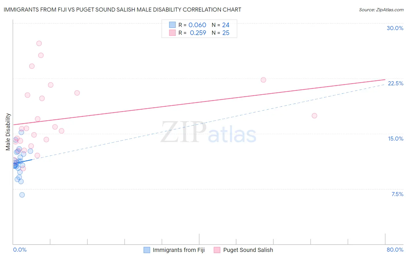 Immigrants from Fiji vs Puget Sound Salish Male Disability